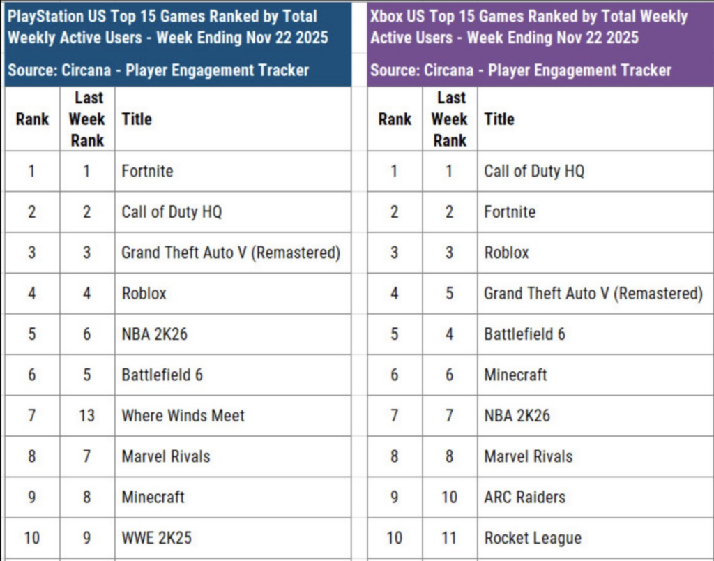 Call of Duty: Black Ops 7 is top 3 active users. X35 Earthwalker